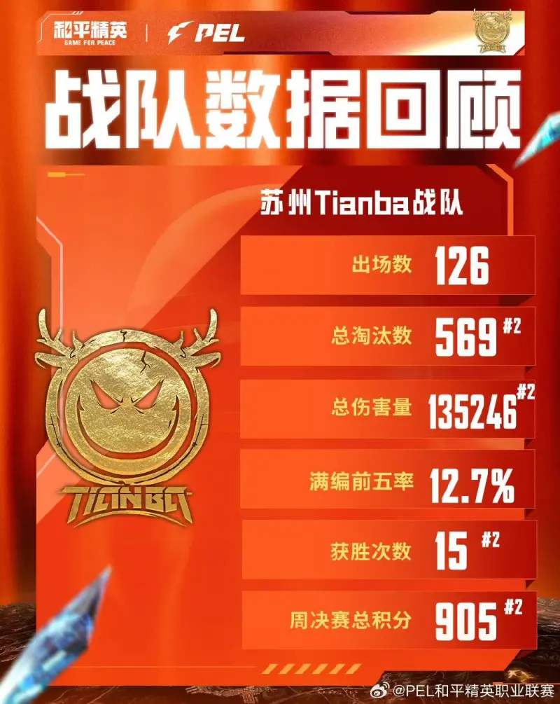 华体会官方网站入口-常规赛苏州Tianba数据：青稚220淘汰，总承伤量35614，均第1