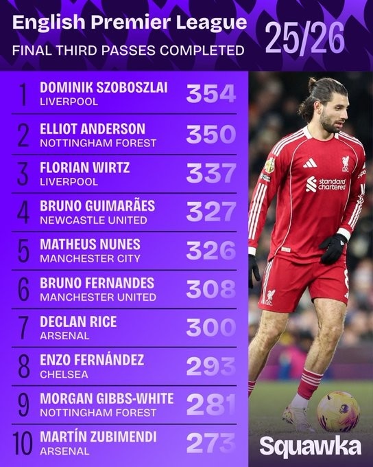 英超进攻三区成功传球榜：索博居首 维尔茨、B费、赖斯、恩佐在列